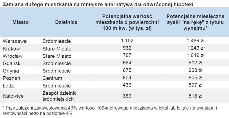 Zamiana dużego mieszkania na mniejsze alternatywą dla odwróconej hipoteki