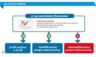Luka w eKRS. System akceptuje sprawozdania bez podpisu kwalifikowanego