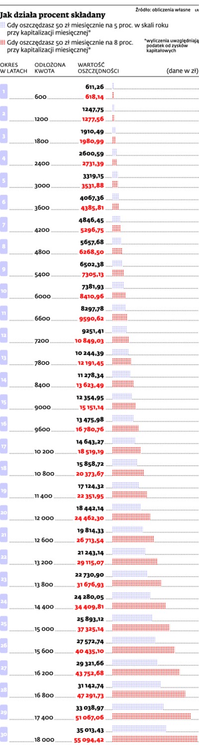 Magia procentu składanego naprawdę działa, ale...