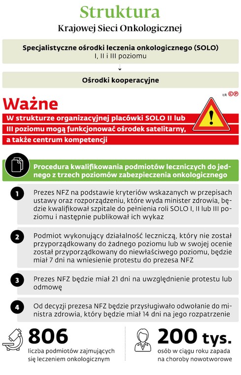 Struktura Krajowej Sieci Onkologicznej