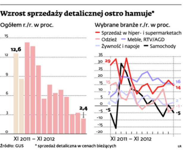 Wzrost sprzedaży detalicznej ostro hamuje