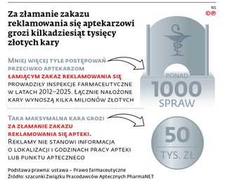 Za złamanie zakazu reklamowania się aptekarzowi grozi kilkadziesiąt tysięcy złotych kary