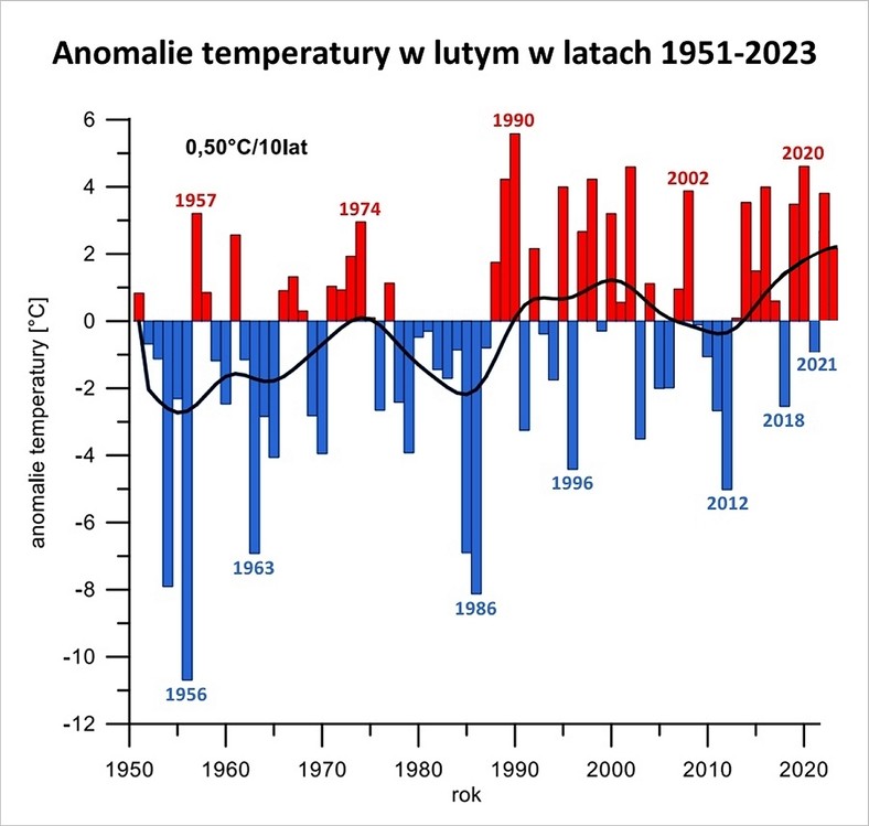 Do tej pory najcieplejszy luty w historii mieliśmy w 1990 r.