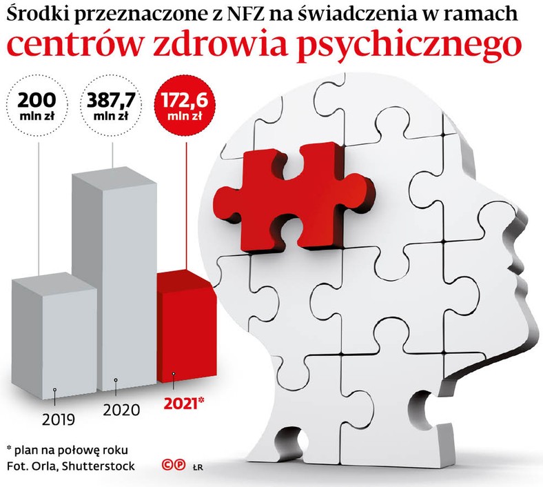 Środki przeznaczone z NFZ na świadczenia w ramach centrów zdrowia psychicznego