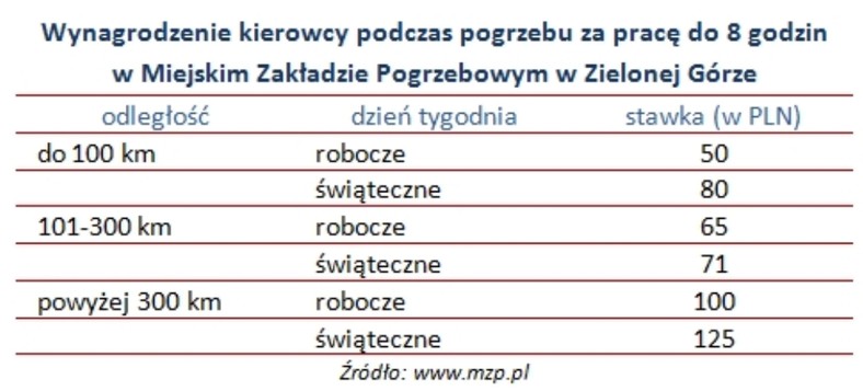 Wynagrodzenie kierowcy podczas pogrzebu