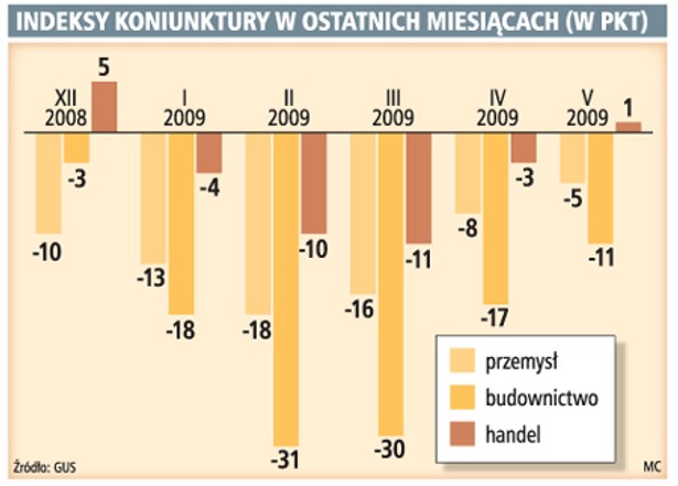 Indeksy koniunktury w ostatnich miesiącach (w pkt)