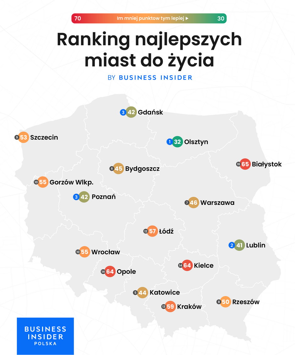 Najlepszym miastem do życia w naszym rankingu okazał się Olsztyn. Najgorszym Białystok. Im więcej punktów przy danym mieście tym gorzej (to suma miejsc zajmowanych w sześciu kategoriach) 