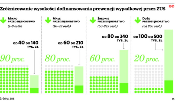 Zróżnicowanie wysokości dofinansowania prewencji wypadkowej przez ZUS