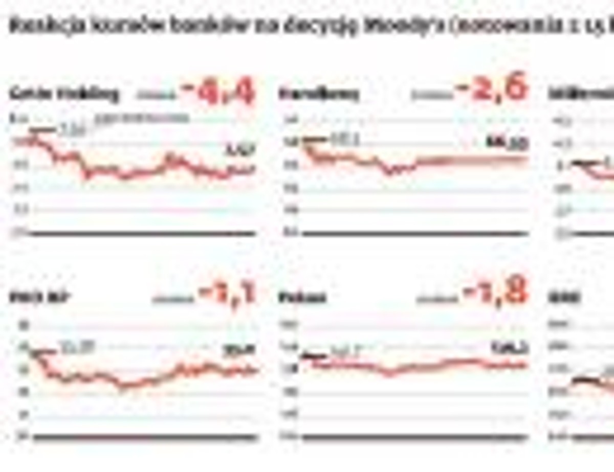 Reakcja kursów banków na decyzję Moody's