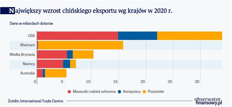 Największy wzrost chińskiego eksportu wg krajów w 2020 r