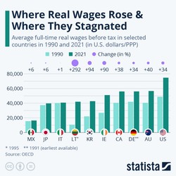 Japonia, Włochy, Hiszpania. Dlaczego w tych krajach realne płace nie rosną?
