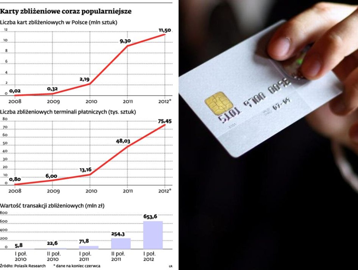 Karty zbliżeniowe coraz popularniejsze