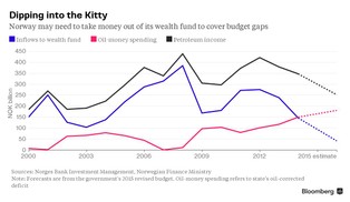 Dlaczego dla Norwegów ropa po 50 dol. jest gorsza niż globalny kryzys finansowy?