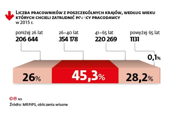 Nie do przecenienia są też obcokrajowcy zatrudniani przez gospodarstwa domowe m.in. do opieki nad dziećmi, osobami starszymi i chorymi. Do takich prac miało   przyjechać do nas w ubiegłym roku 25 tys. osób. <br>
W tym roku liczba ofert pracy skierowanych do cudzoziemców zza wschodniej granicy może się jeszcze zwiększyć, do nawet miliona – ocenia Mirosław Bieniecki, prezes Instytutu Studiów Migracyjnych. Między innymi dlatego, że zwiększa się jeszcze zainteresowanie Ukraińców pracą w Polsce.