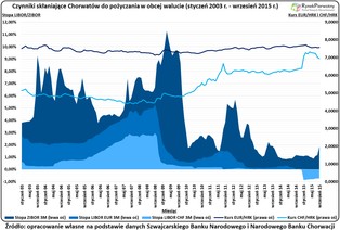 Chorwacja znalazła sposób na rozwiązanie problemu "frankowiczów"