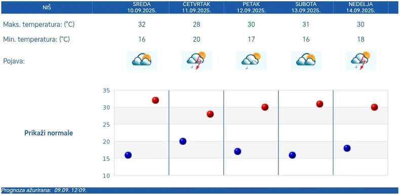 RHMZ prognoza za Niš