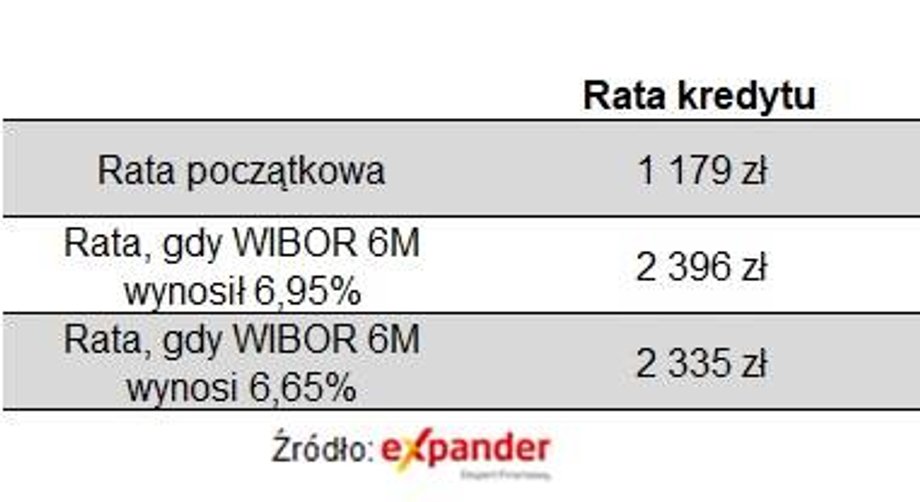 WIBOR zaczął spadać, więc i raty kredytów będą coraz mniejsze.