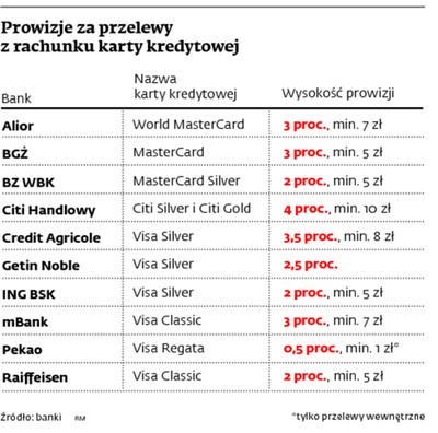 Za przelew z karty trzeba słono zapłacić