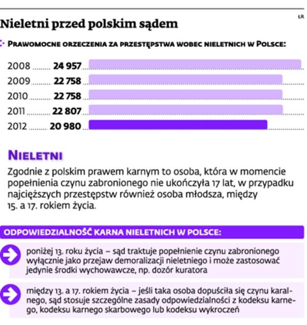 Nieletni przed polskim sądem