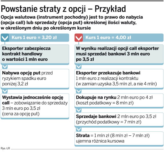 Powstanie straty z opcji - Przykład