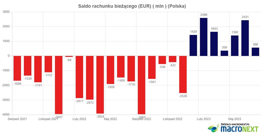 W lipcu względem czerwca znacząco zmniejszył się dodatni bilans rachunku bieżącego.