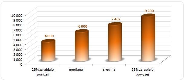 Wynagrodzenia w branży IT (w PLN brutto)