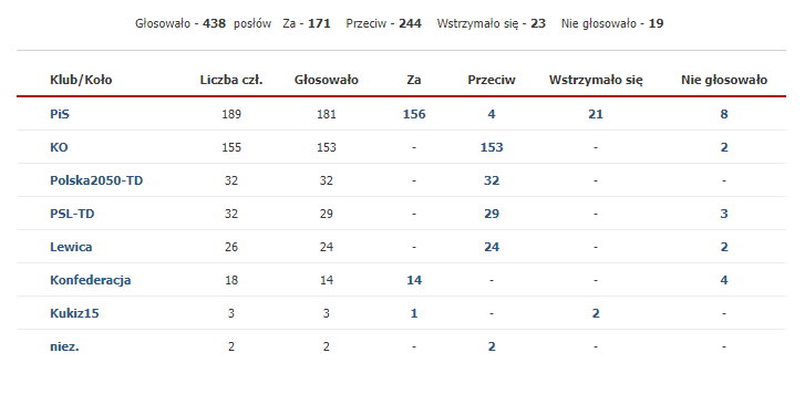Wyniki głosowania nad wnioskiem o odrzucenie projektu ustawy zawartego w druku nr 223 zgłoszonym przez posłów klubu parlamentarnego Polska 2050-Trzecia Droga oraz PSL-Trzecia Droga