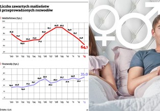 Demografia Polski: mniej ślubów i więcej rozwodów