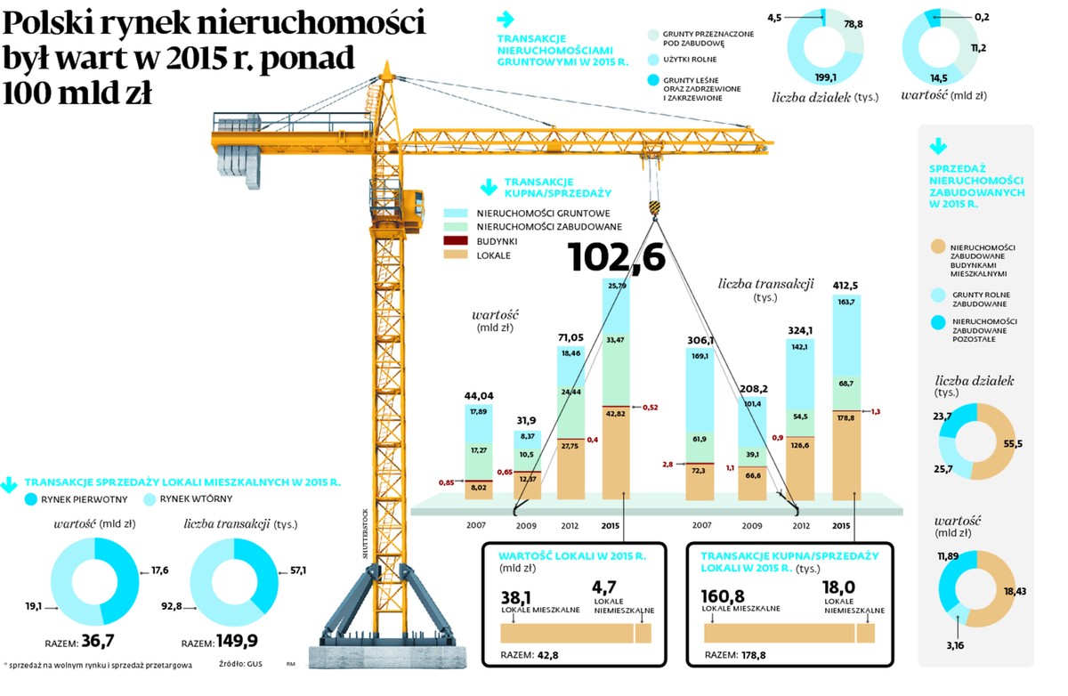 Niekwestionowanym liderem pod względem liczby i wartości ubiegłorocznych transakcji były lokale mieszkalne i niemieszkalne, czyli m.in. garaże czy powierzchnie handlowo-usługowe i biurowe.