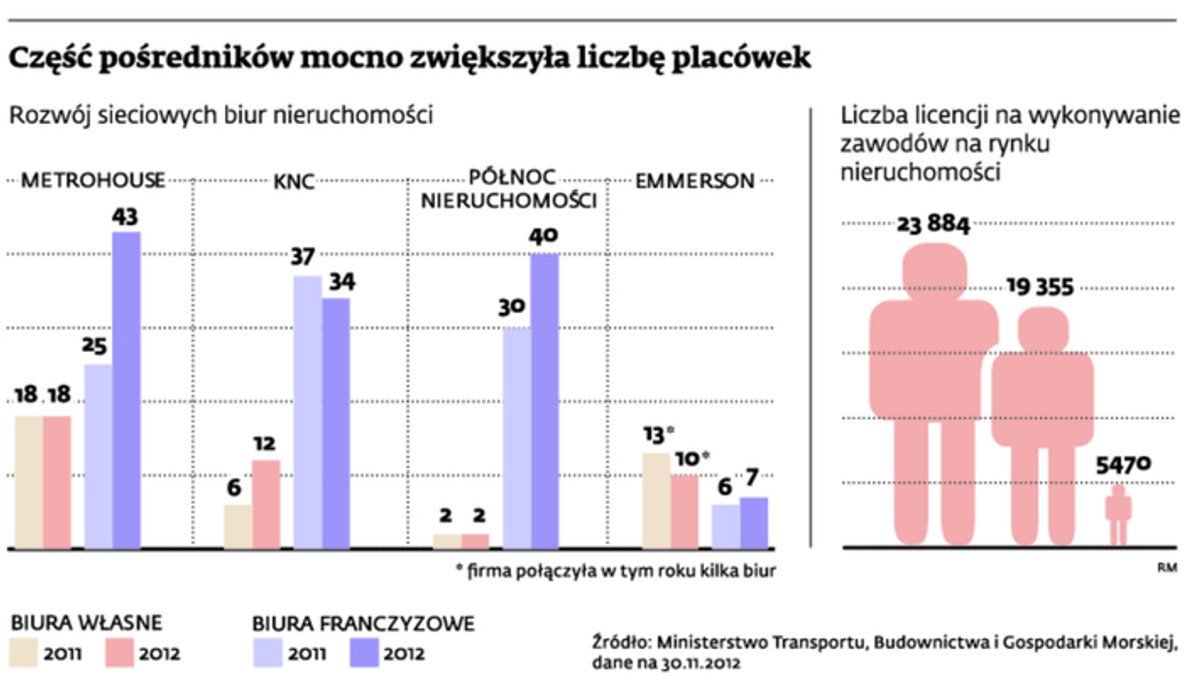Część pośredników mocno zwiększyła liczbę placówek