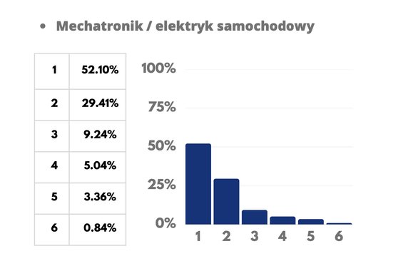 Odpowiedzi na pytanie dotyczące kwestii pozyskiwania pracowników serwisu, gdzie 1 oznacza bardzo źle, 6 bardzo dobrze