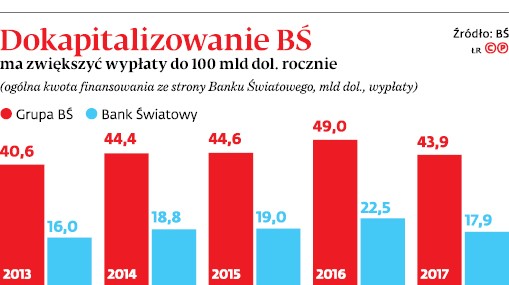 Dokapitalizowanie BŚ