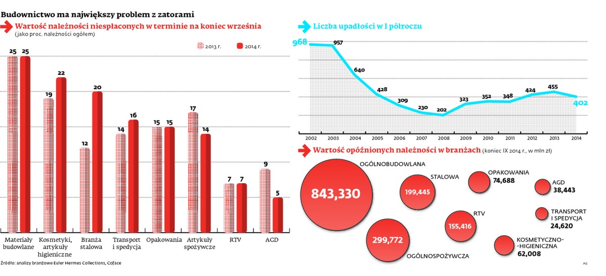 Budownictwo ma największy problem z zatorami