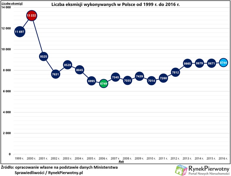 Liczba eksmisji w Polsce