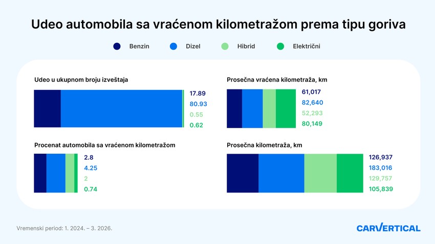 Udeo automobila sa vraćenom kilometražom prema tipu goriva 