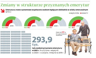 Zmiany w strukturze przyznanych emerytur