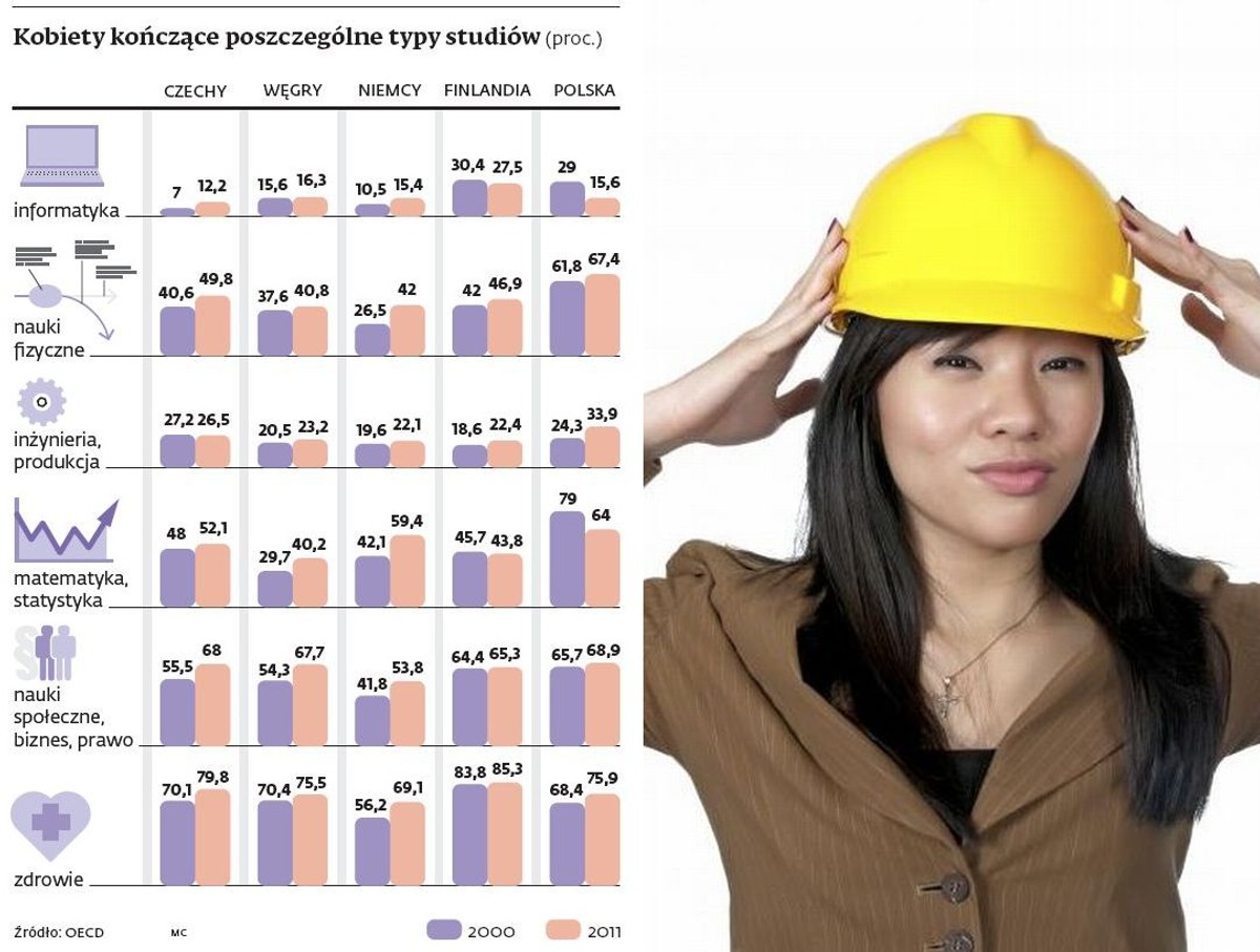 Kobiety kończące poszczególne typy studiów (proc.)