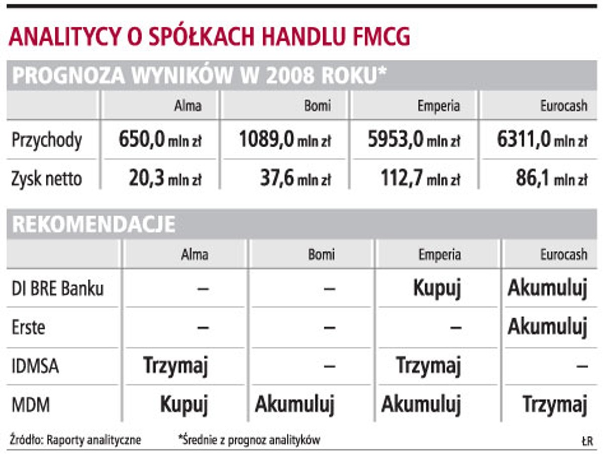 Analitycy o spółkach handlu FMCG