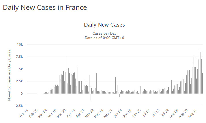 Dzienna liczba nowych przypadków zakażenia koronawirusem SARS-CoV-2 we Francji