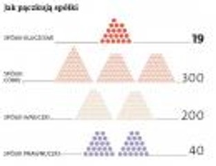 Państwowe firmy: jakie spółki zależne pójdą do likwidacji?