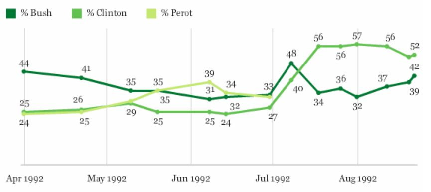 Sondaże Gallup: Bush kontra Clinton kontra Perot