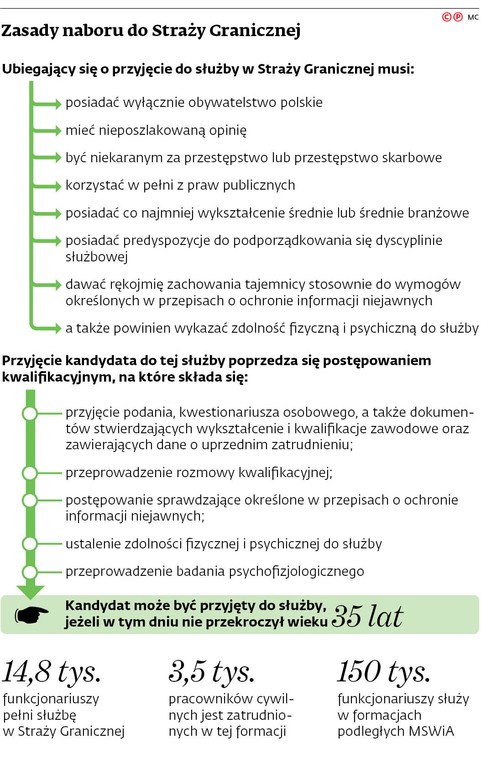 Zasady naboru do Straży Granicznej