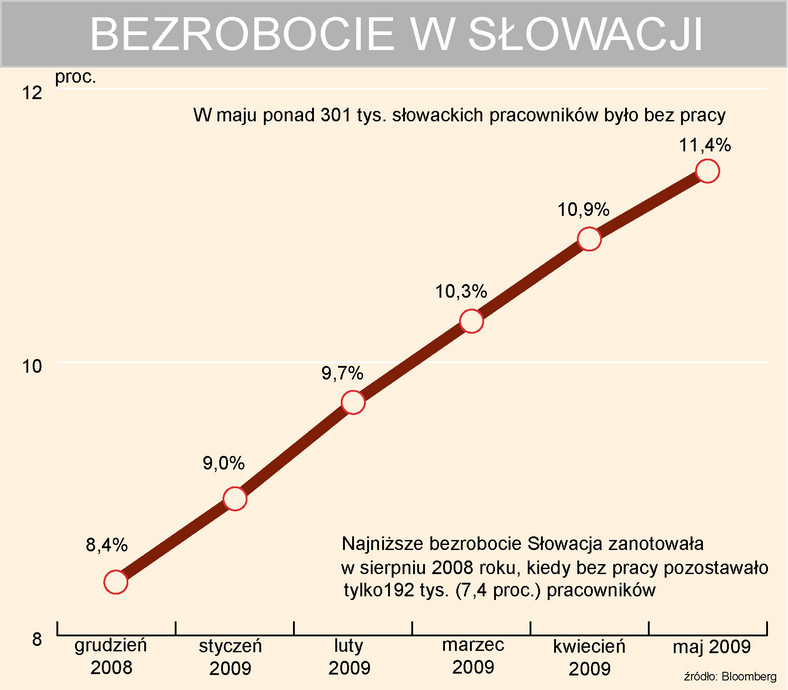 Rośnie bezrobocie w Słowacji