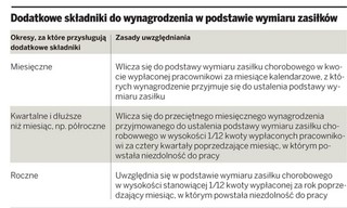 Jak wliczać premie i nagrody do podstawy wymiaru zasiłku