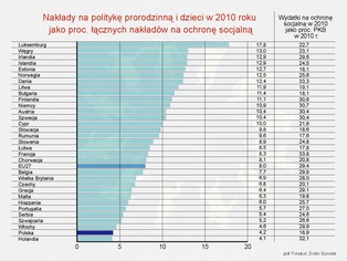 Jak „socjalna” jest Polska? Oto najnowsze dane o wydatkach socjalnych w UE