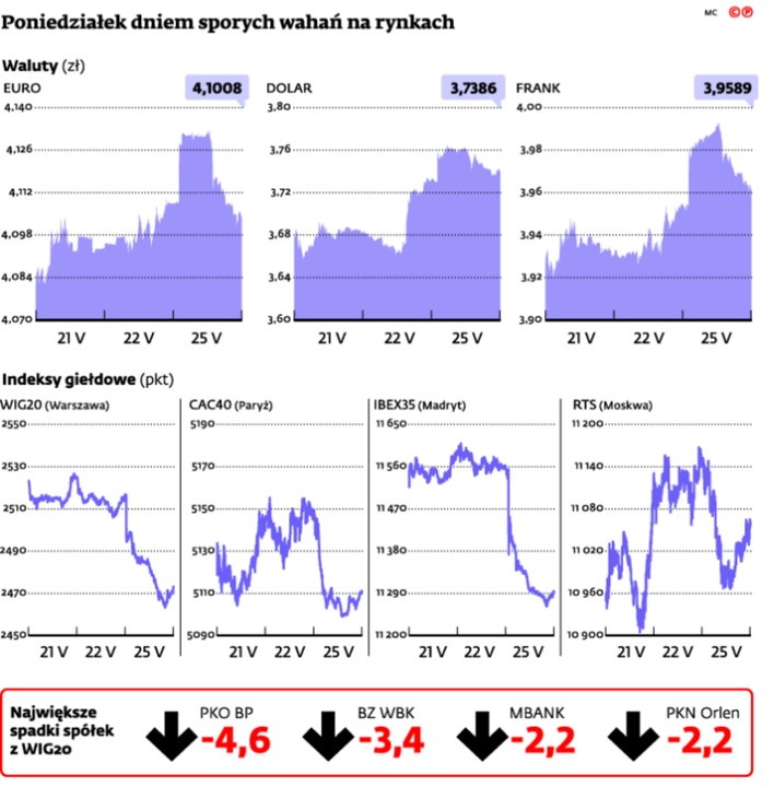 Poniedziałek dniem sporych wahań na rynkach