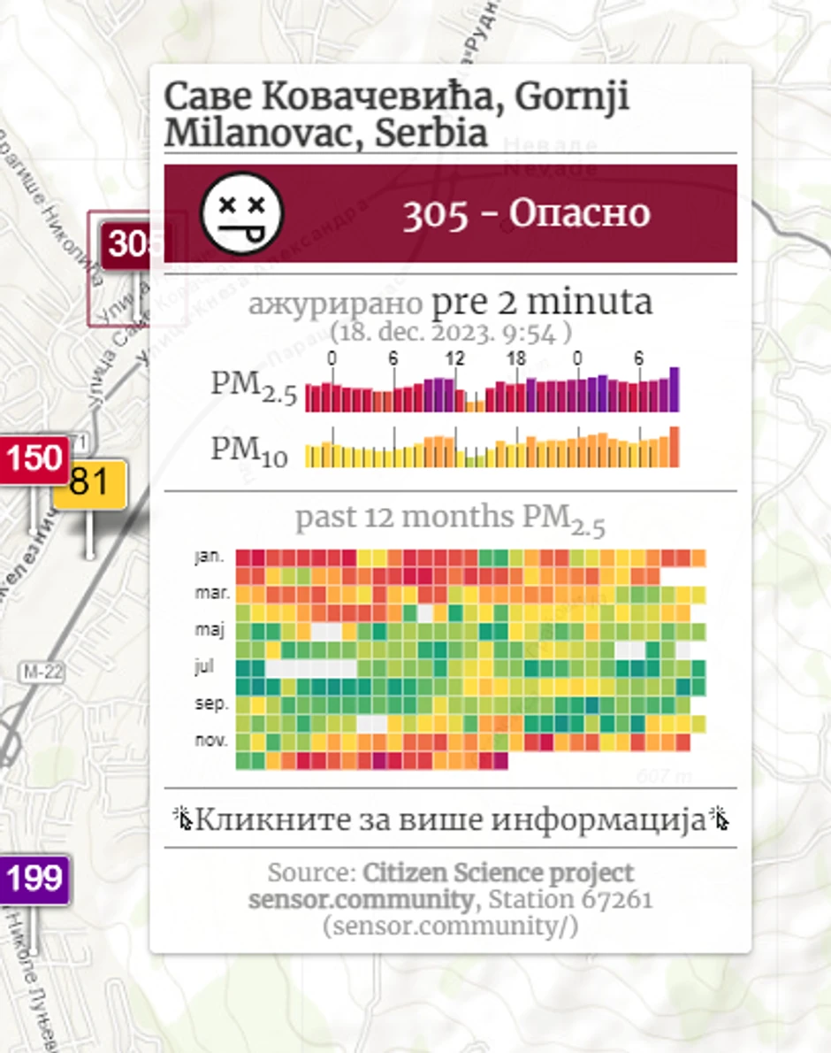 Takođe "opasan vazduh" sajt Waqi je izmerio i na području Gornjeg Milanovca
