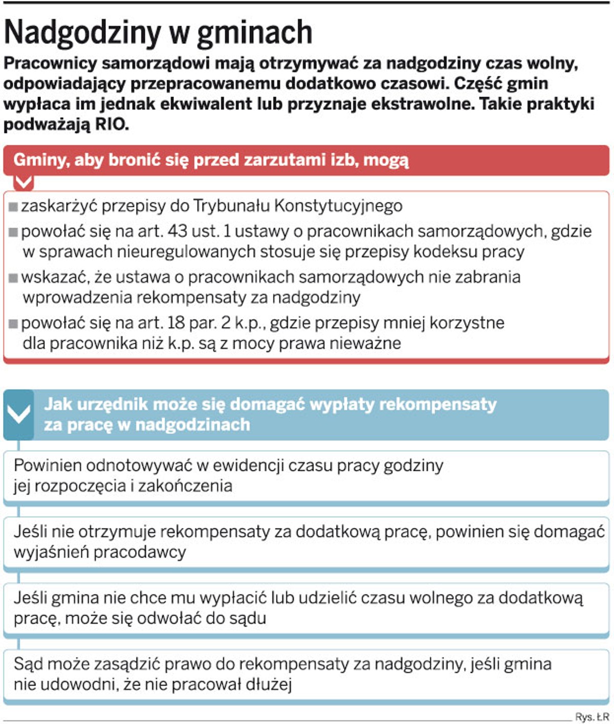 Nadgodziny w gminach