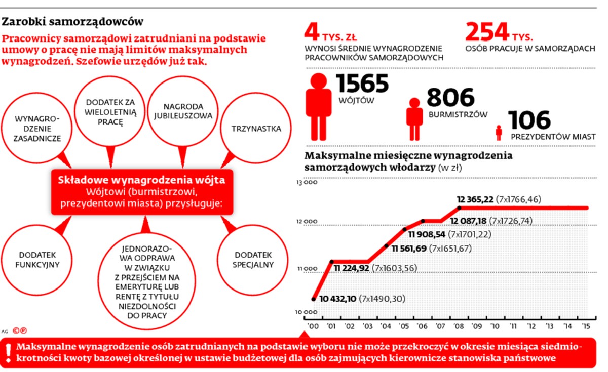 Zarobki samorządowców