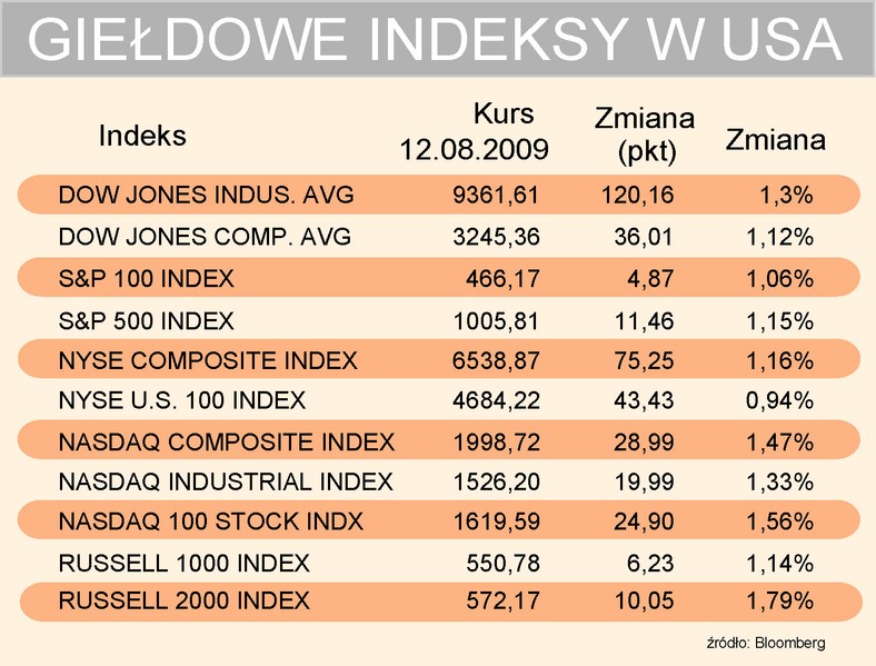 Indeksy USA 12-08-2009